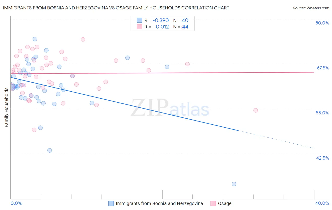 Immigrants from Bosnia and Herzegovina vs Osage Family Households