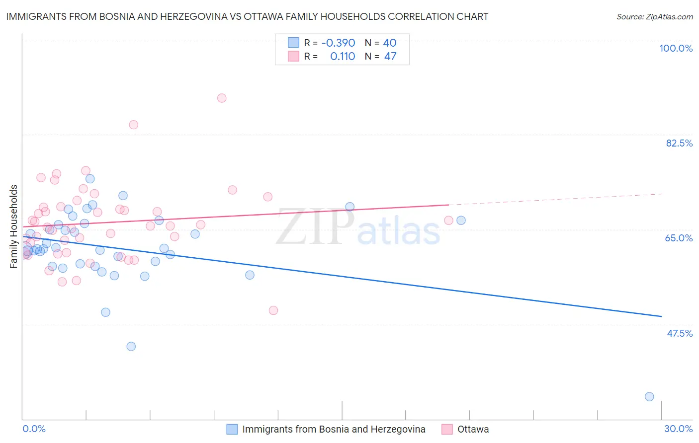 Immigrants from Bosnia and Herzegovina vs Ottawa Family Households