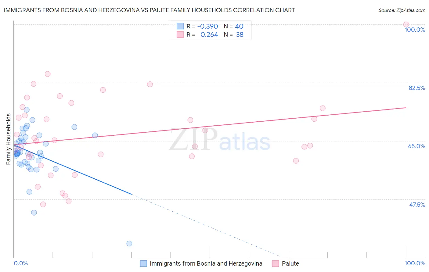 Immigrants from Bosnia and Herzegovina vs Paiute Family Households