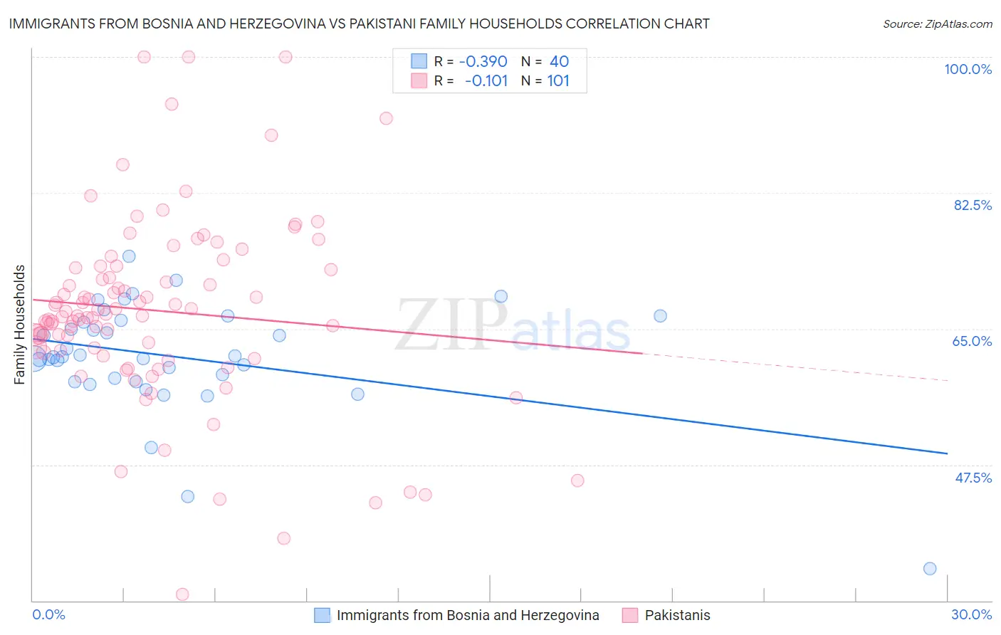 Immigrants from Bosnia and Herzegovina vs Pakistani Family Households