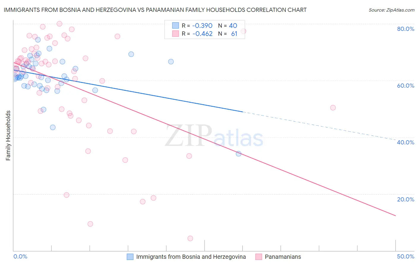 Immigrants from Bosnia and Herzegovina vs Panamanian Family Households