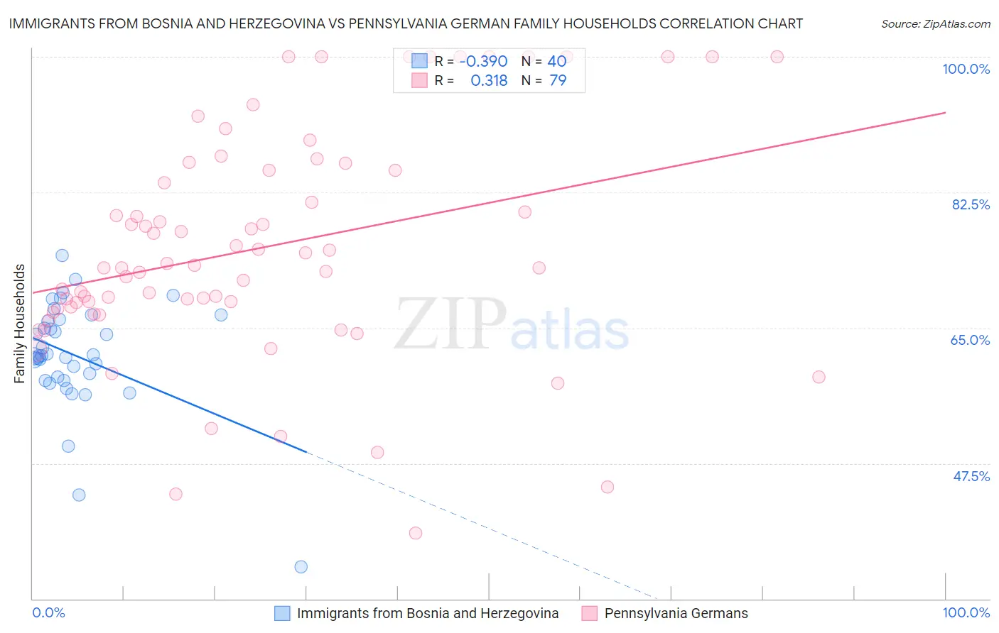 Immigrants from Bosnia and Herzegovina vs Pennsylvania German Family Households