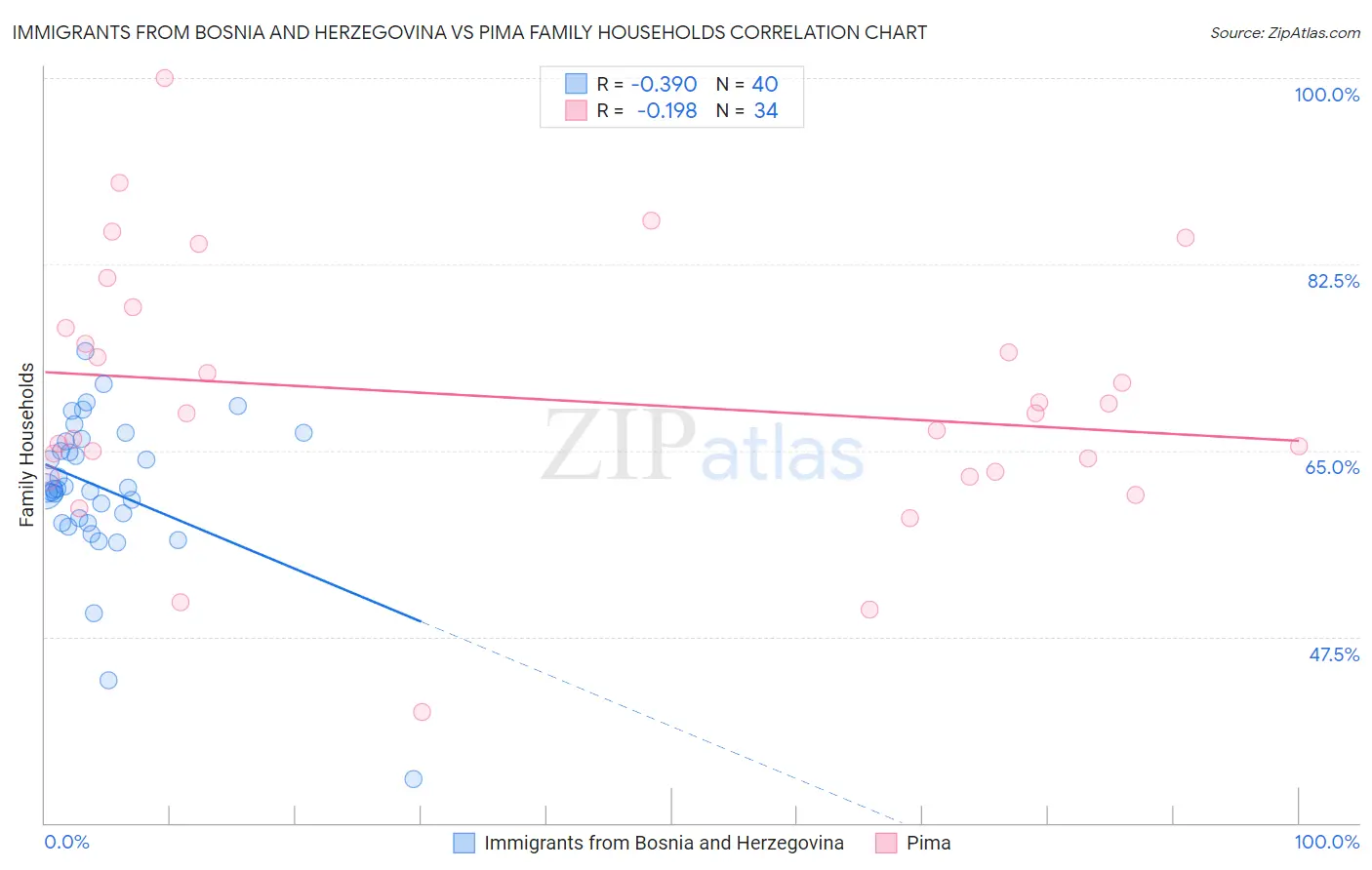 Immigrants from Bosnia and Herzegovina vs Pima Family Households