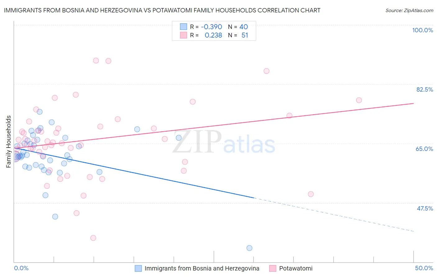 Immigrants from Bosnia and Herzegovina vs Potawatomi Family Households