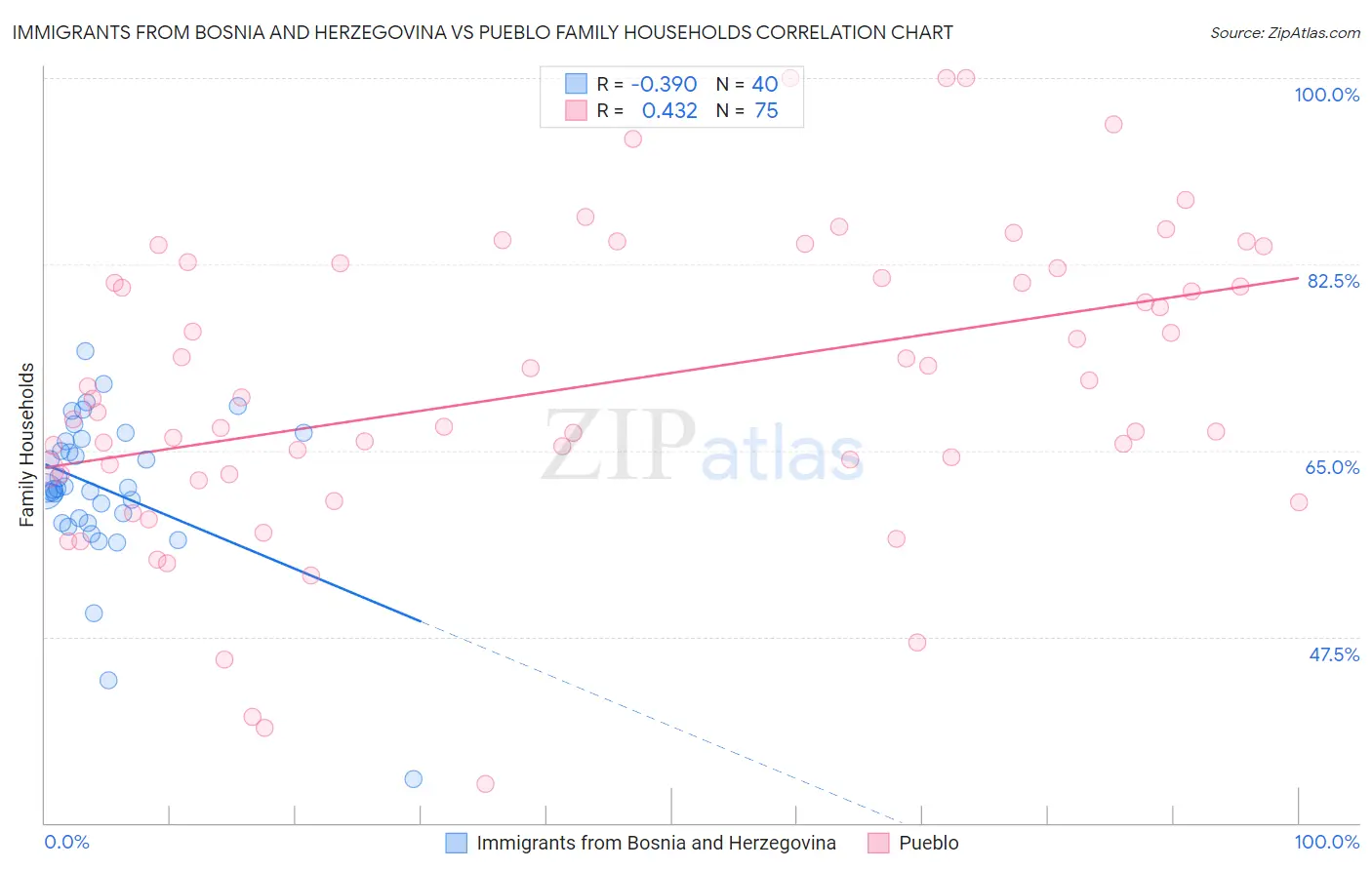 Immigrants from Bosnia and Herzegovina vs Pueblo Family Households