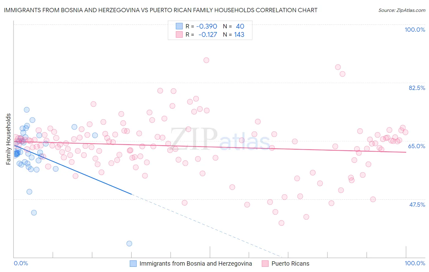 Immigrants from Bosnia and Herzegovina vs Puerto Rican Family Households