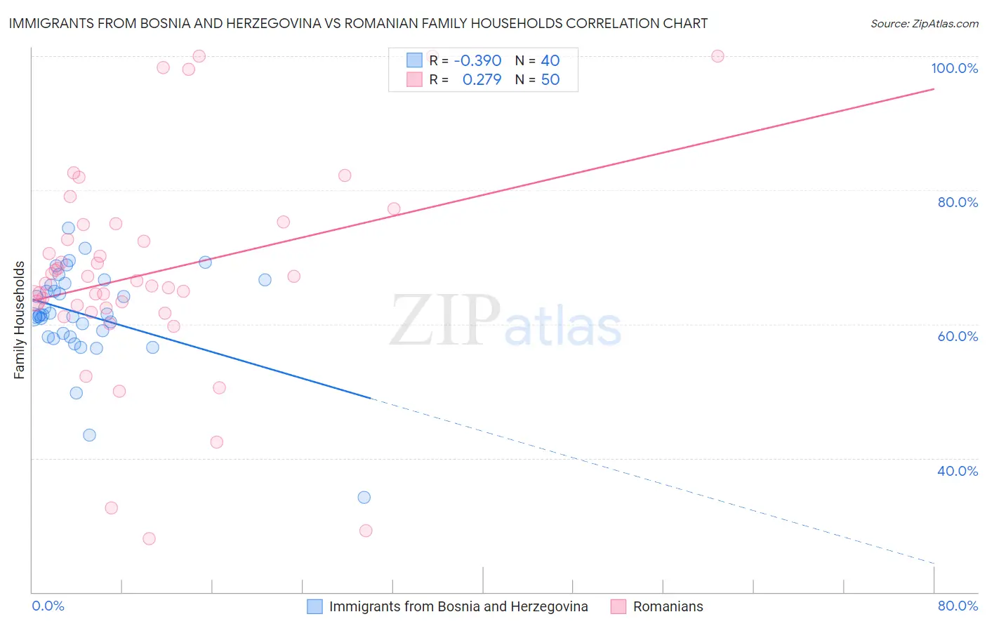 Immigrants from Bosnia and Herzegovina vs Romanian Family Households