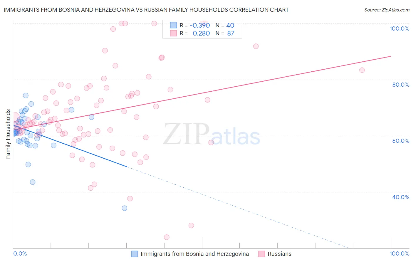 Immigrants from Bosnia and Herzegovina vs Russian Family Households