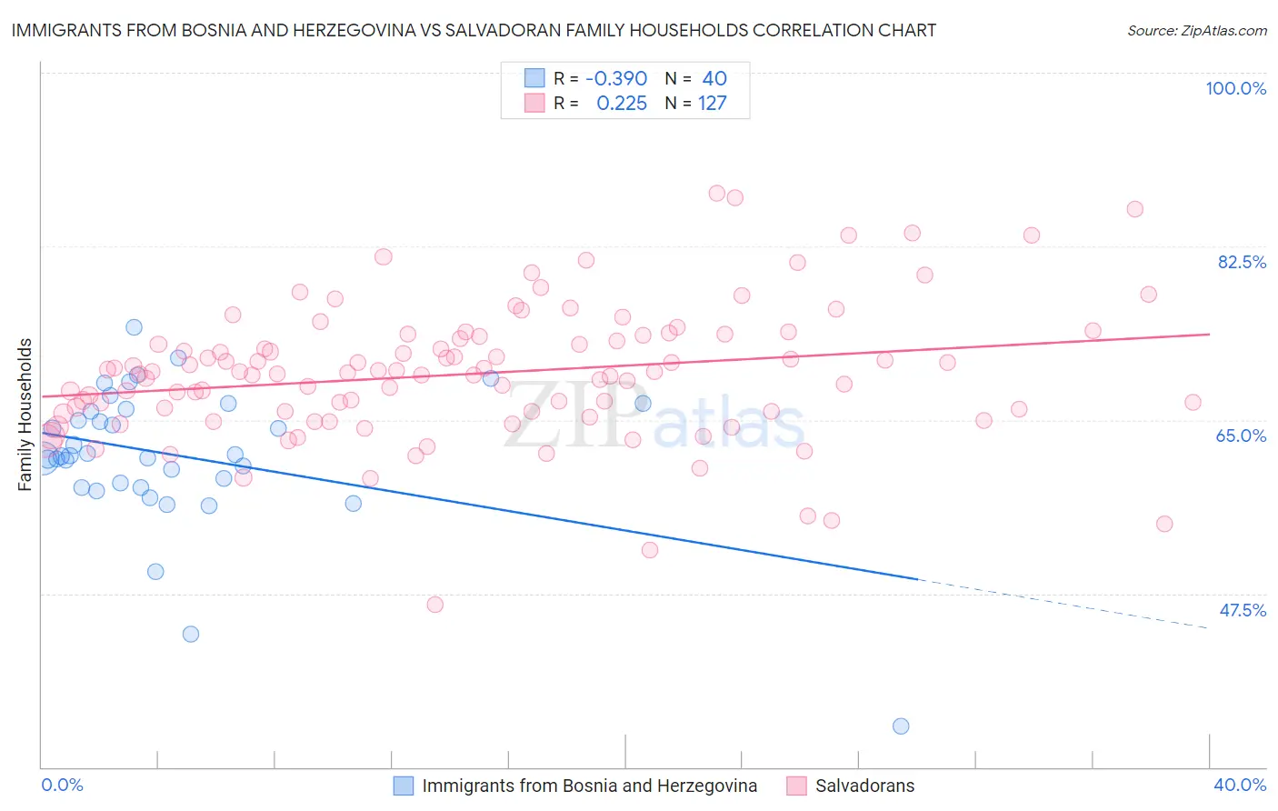 Immigrants from Bosnia and Herzegovina vs Salvadoran Family Households