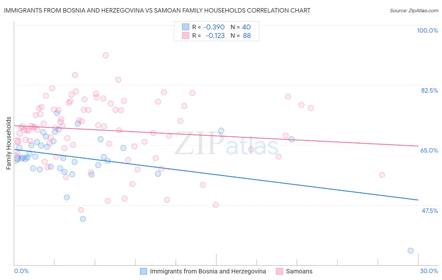 Immigrants from Bosnia and Herzegovina vs Samoan Family Households