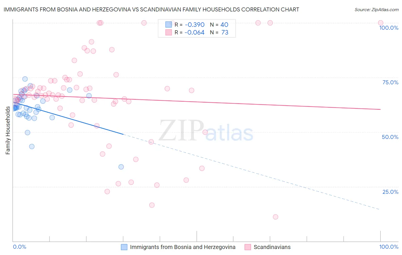 Immigrants from Bosnia and Herzegovina vs Scandinavian Family Households