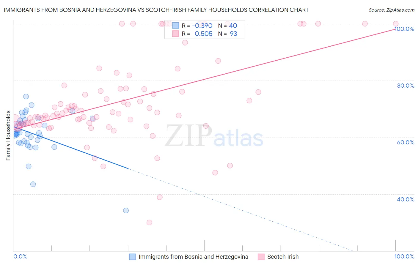 Immigrants from Bosnia and Herzegovina vs Scotch-Irish Family Households