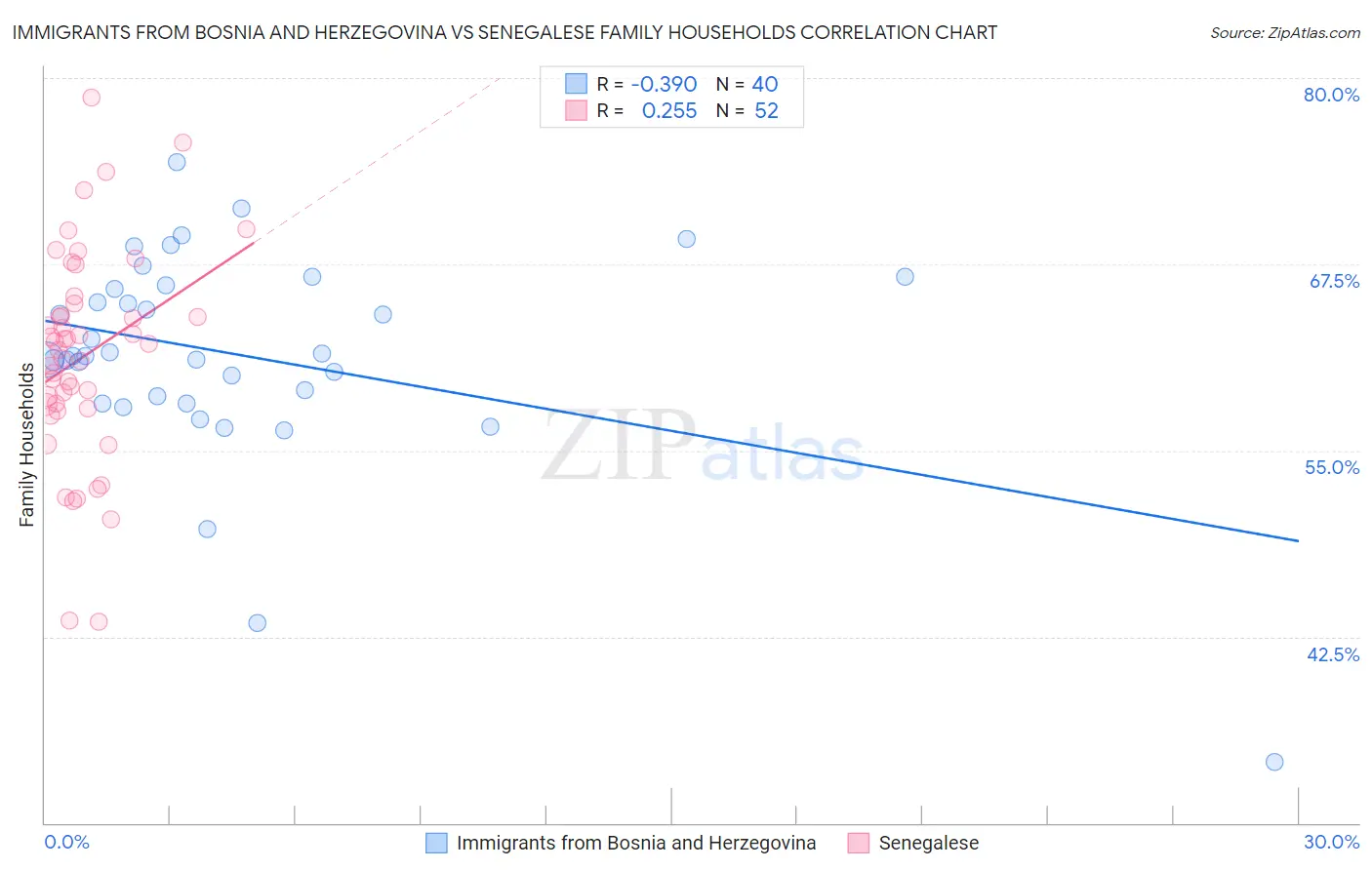 Immigrants from Bosnia and Herzegovina vs Senegalese Family Households