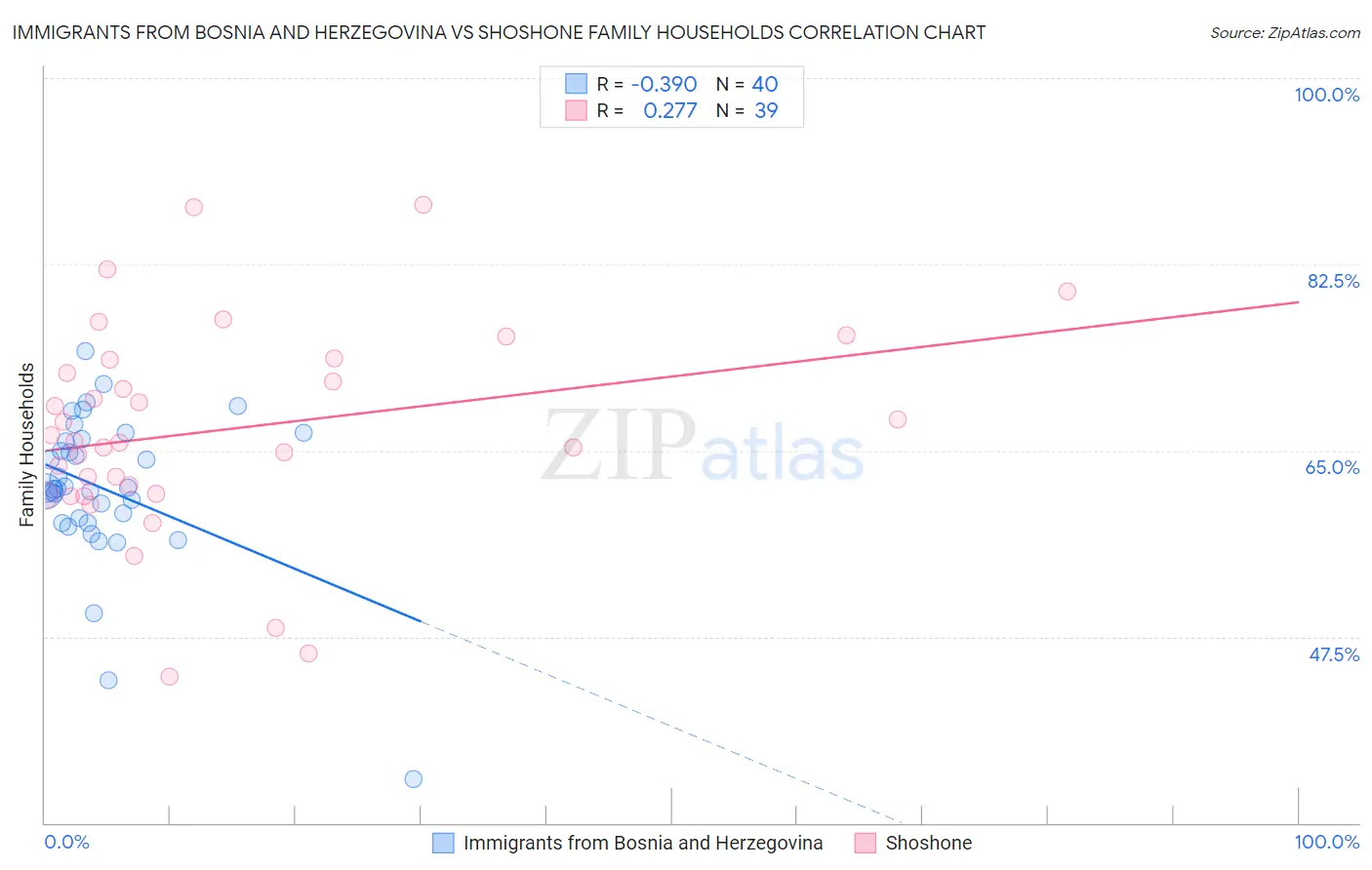 Immigrants from Bosnia and Herzegovina vs Shoshone Family Households