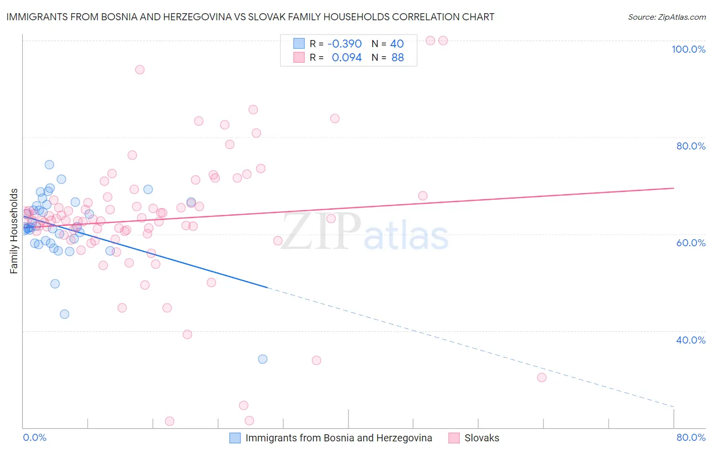 Immigrants from Bosnia and Herzegovina vs Slovak Family Households