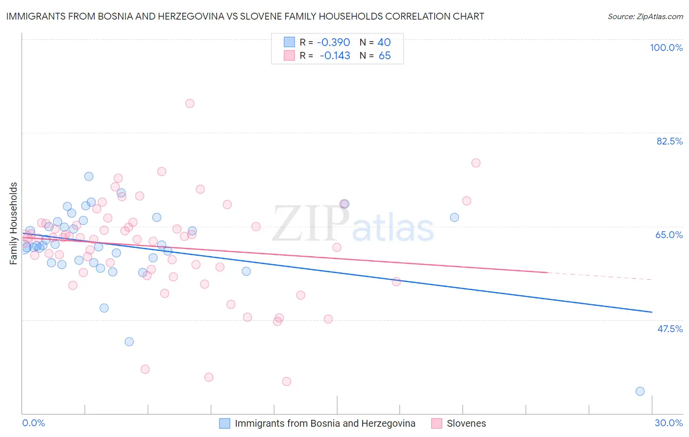 Immigrants from Bosnia and Herzegovina vs Slovene Family Households