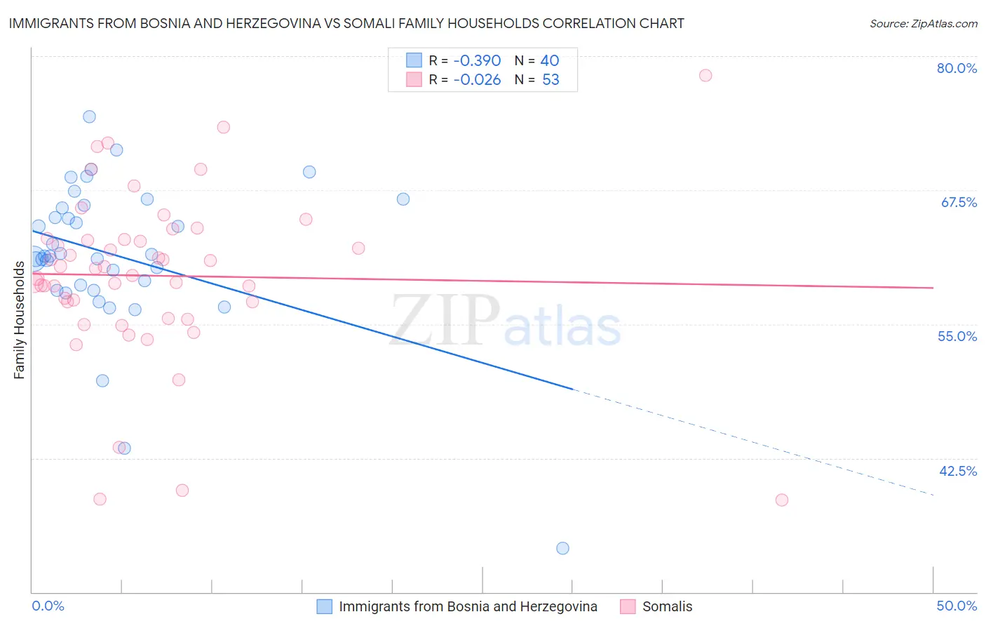 Immigrants from Bosnia and Herzegovina vs Somali Family Households