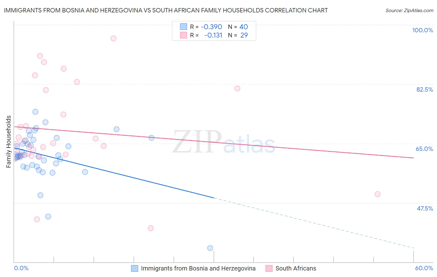 Immigrants from Bosnia and Herzegovina vs South African Family Households