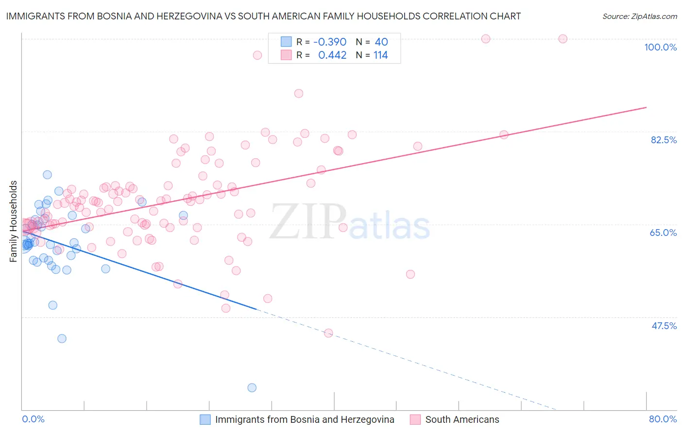 Immigrants from Bosnia and Herzegovina vs South American Family Households