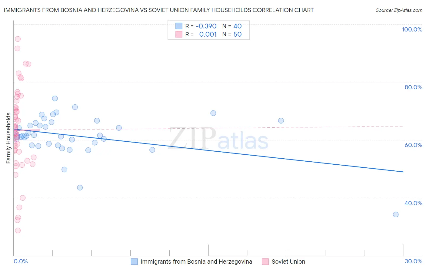 Immigrants from Bosnia and Herzegovina vs Soviet Union Family Households