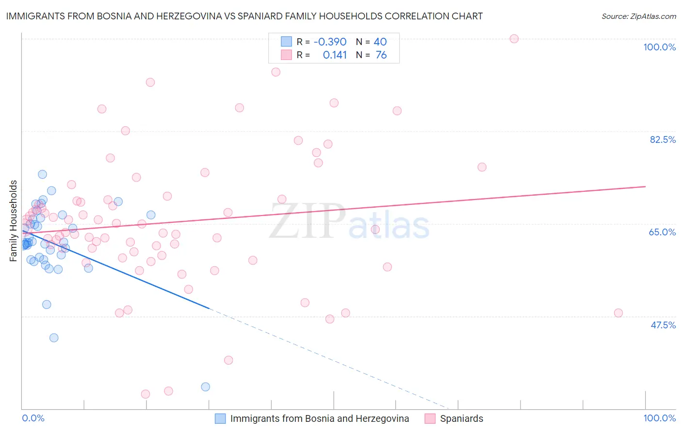 Immigrants from Bosnia and Herzegovina vs Spaniard Family Households