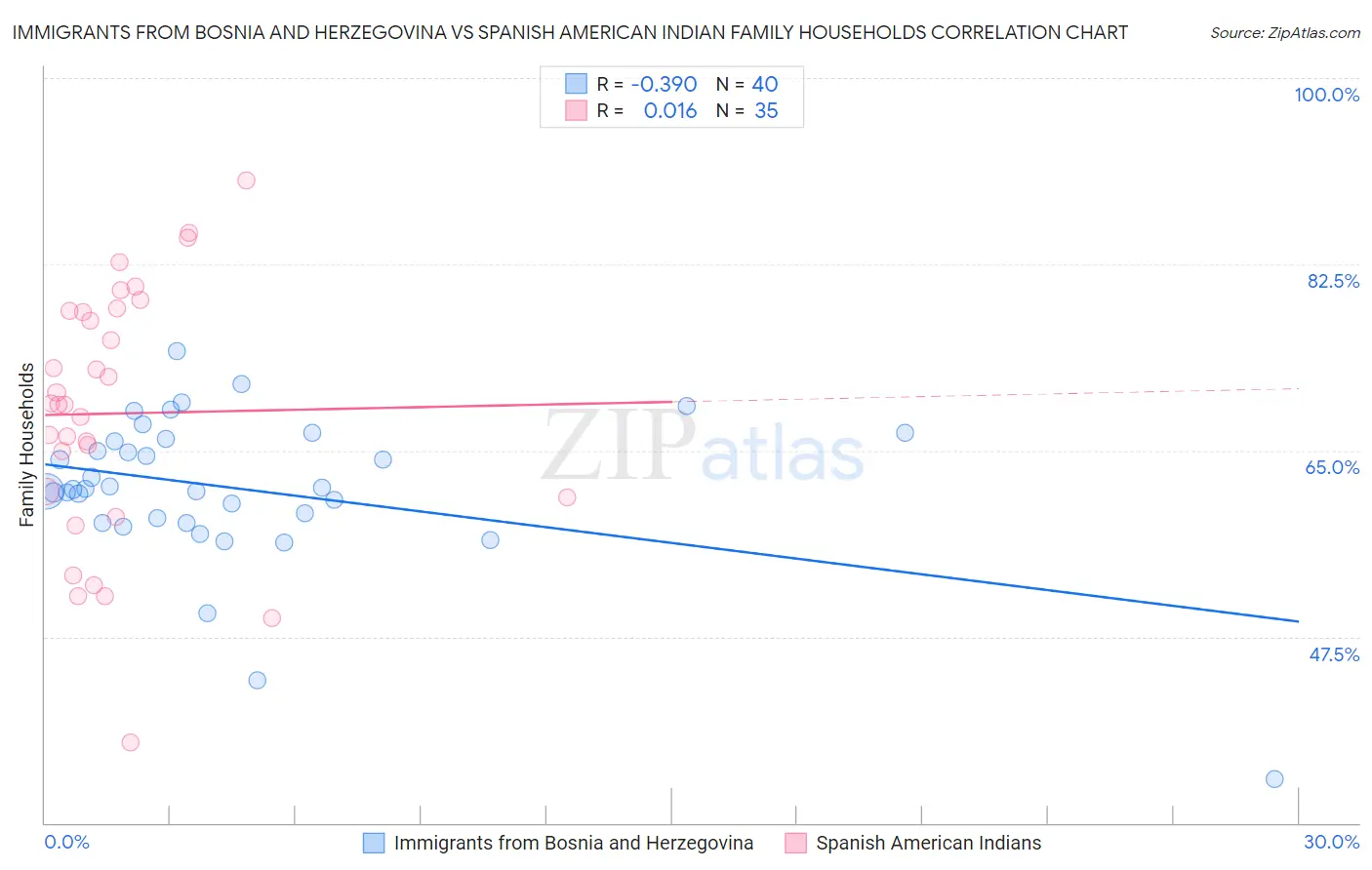 Immigrants from Bosnia and Herzegovina vs Spanish American Indian Family Households