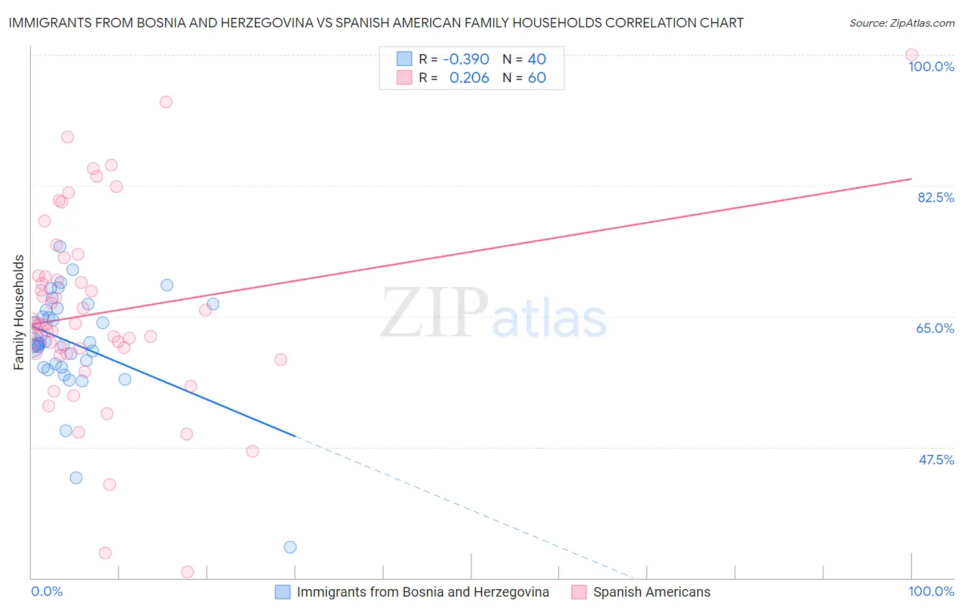 Immigrants from Bosnia and Herzegovina vs Spanish American Family Households