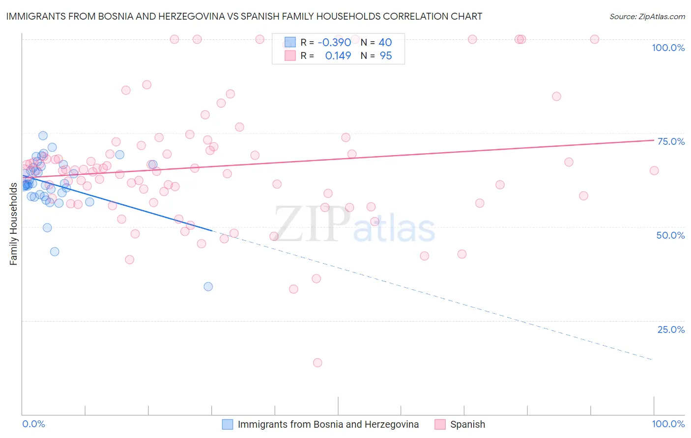 Immigrants from Bosnia and Herzegovina vs Spanish Family Households