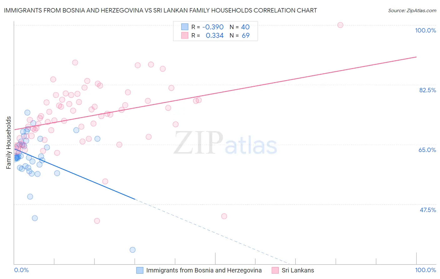 Immigrants from Bosnia and Herzegovina vs Sri Lankan Family Households