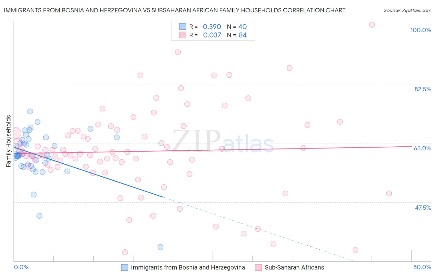 Immigrants from Bosnia and Herzegovina vs Subsaharan African Family Households