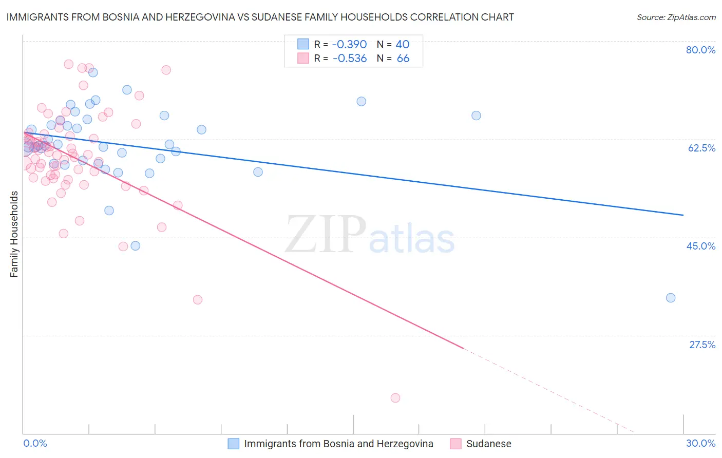 Immigrants from Bosnia and Herzegovina vs Sudanese Family Households