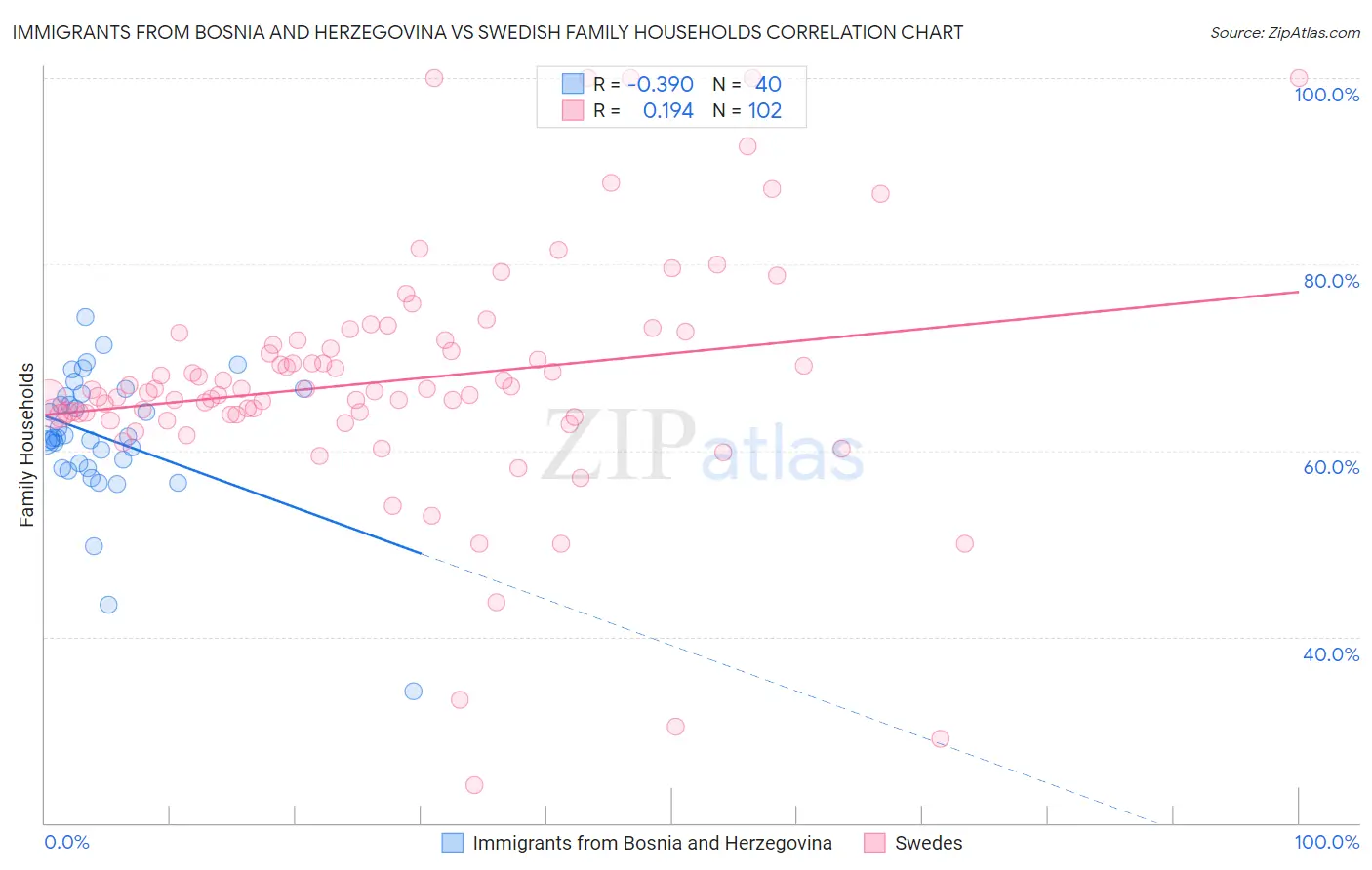 Immigrants from Bosnia and Herzegovina vs Swedish Family Households