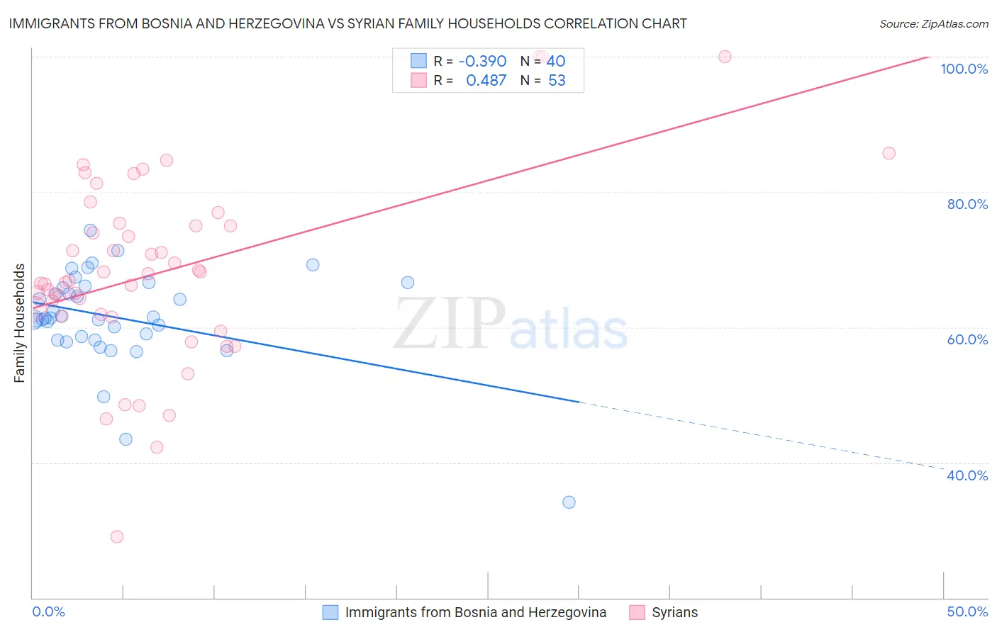 Immigrants from Bosnia and Herzegovina vs Syrian Family Households