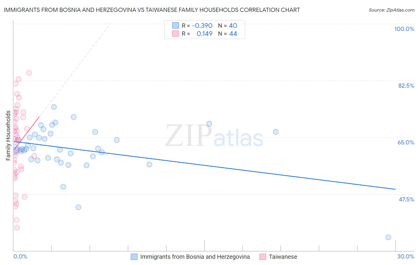 Immigrants from Bosnia and Herzegovina vs Taiwanese Family Households