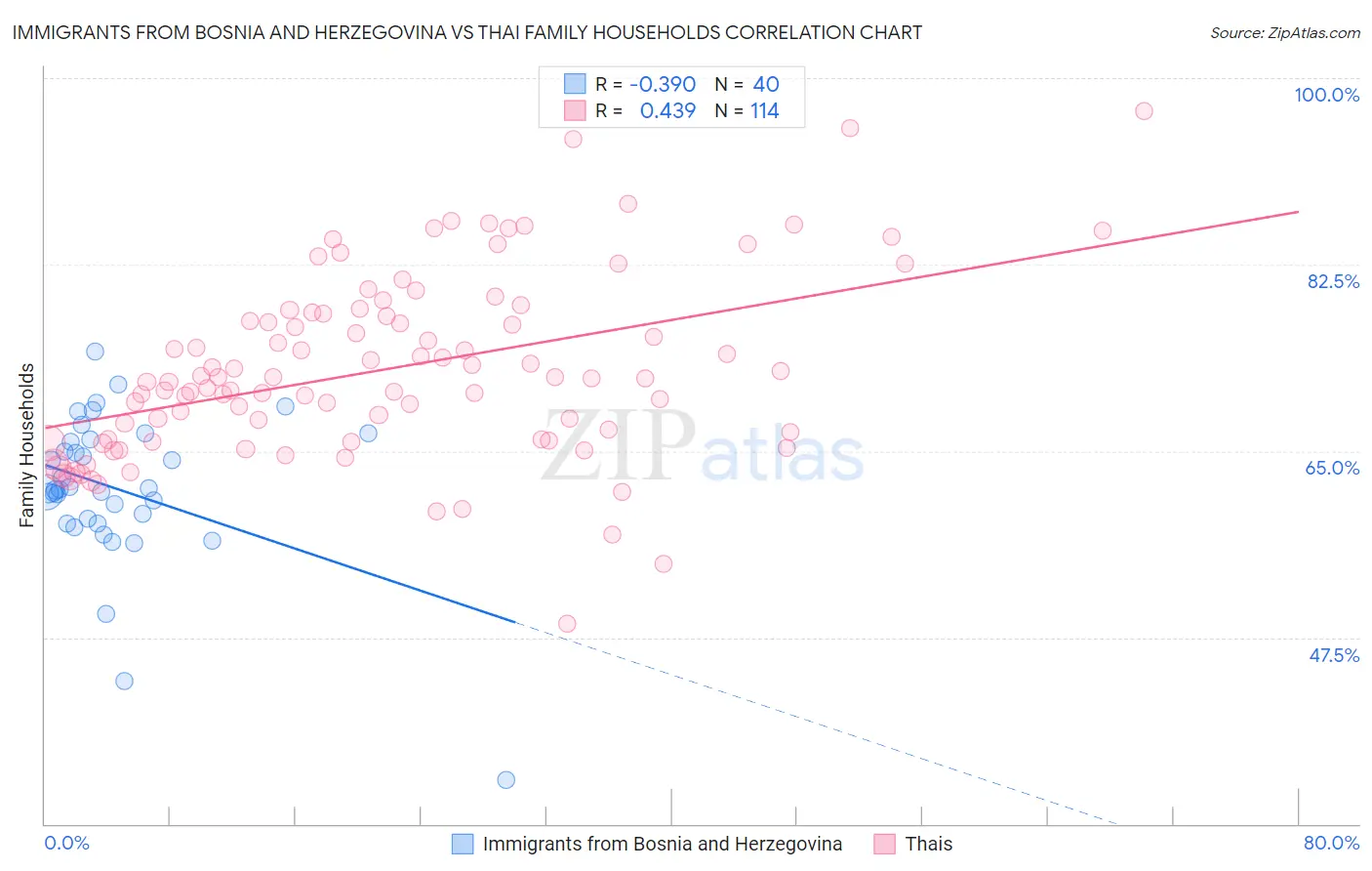 Immigrants from Bosnia and Herzegovina vs Thai Family Households