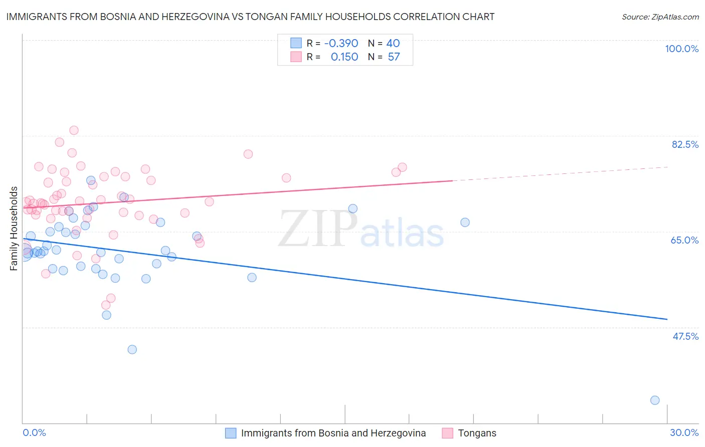 Immigrants from Bosnia and Herzegovina vs Tongan Family Households