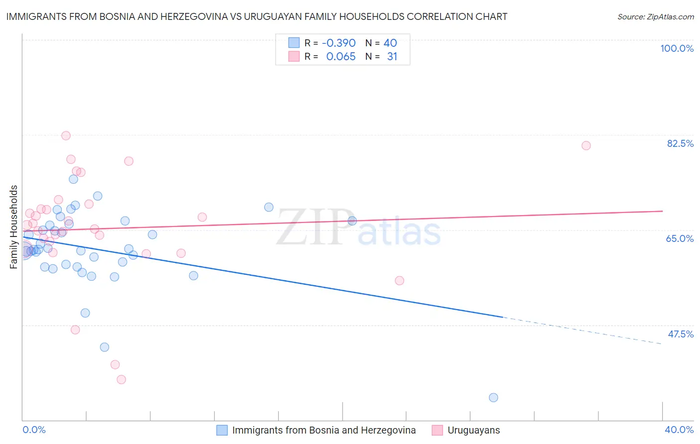 Immigrants from Bosnia and Herzegovina vs Uruguayan Family Households