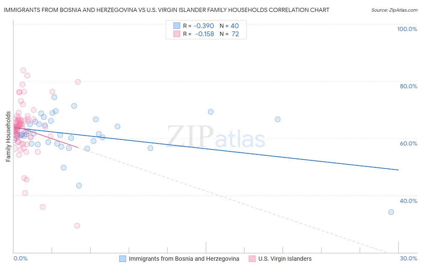 Immigrants from Bosnia and Herzegovina vs U.S. Virgin Islander Family Households