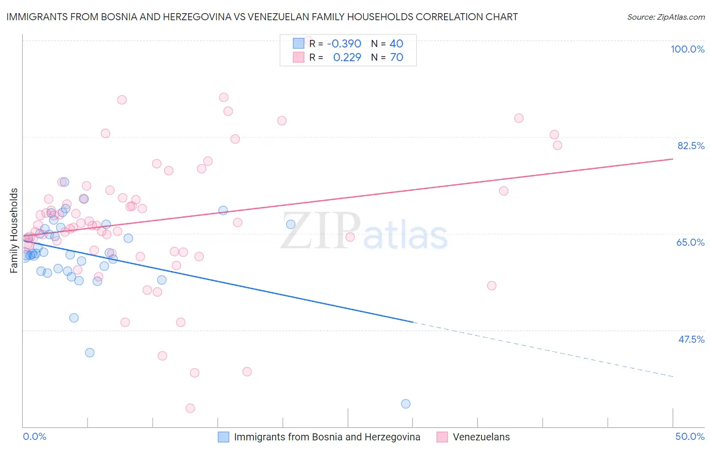 Immigrants from Bosnia and Herzegovina vs Venezuelan Family Households