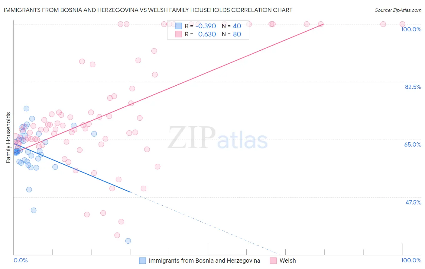 Immigrants from Bosnia and Herzegovina vs Welsh Family Households