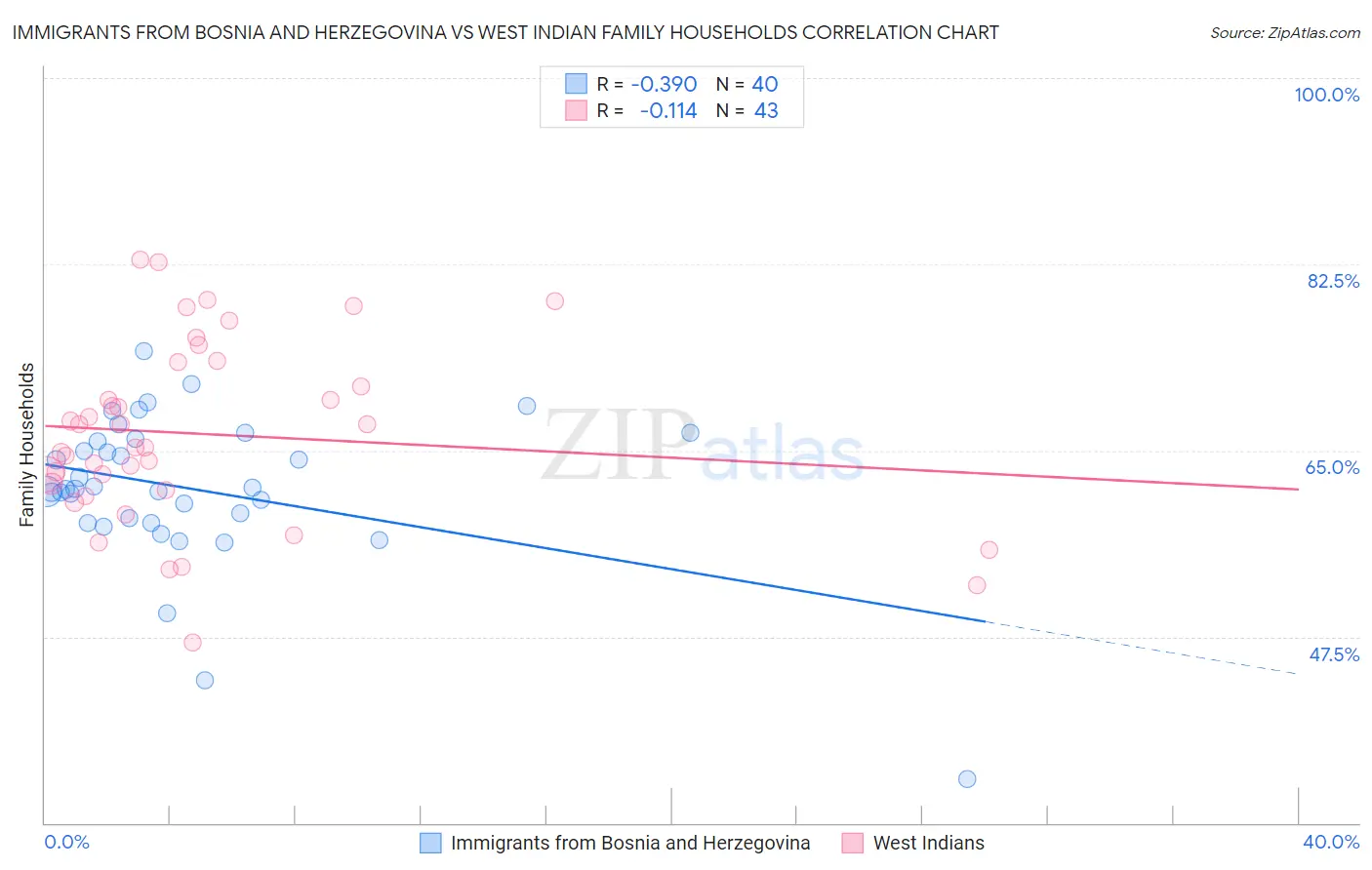 Immigrants from Bosnia and Herzegovina vs West Indian Family Households