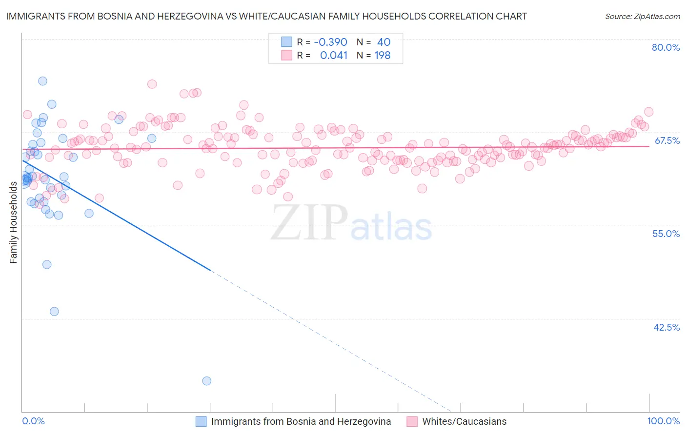 Immigrants from Bosnia and Herzegovina vs White/Caucasian Family Households