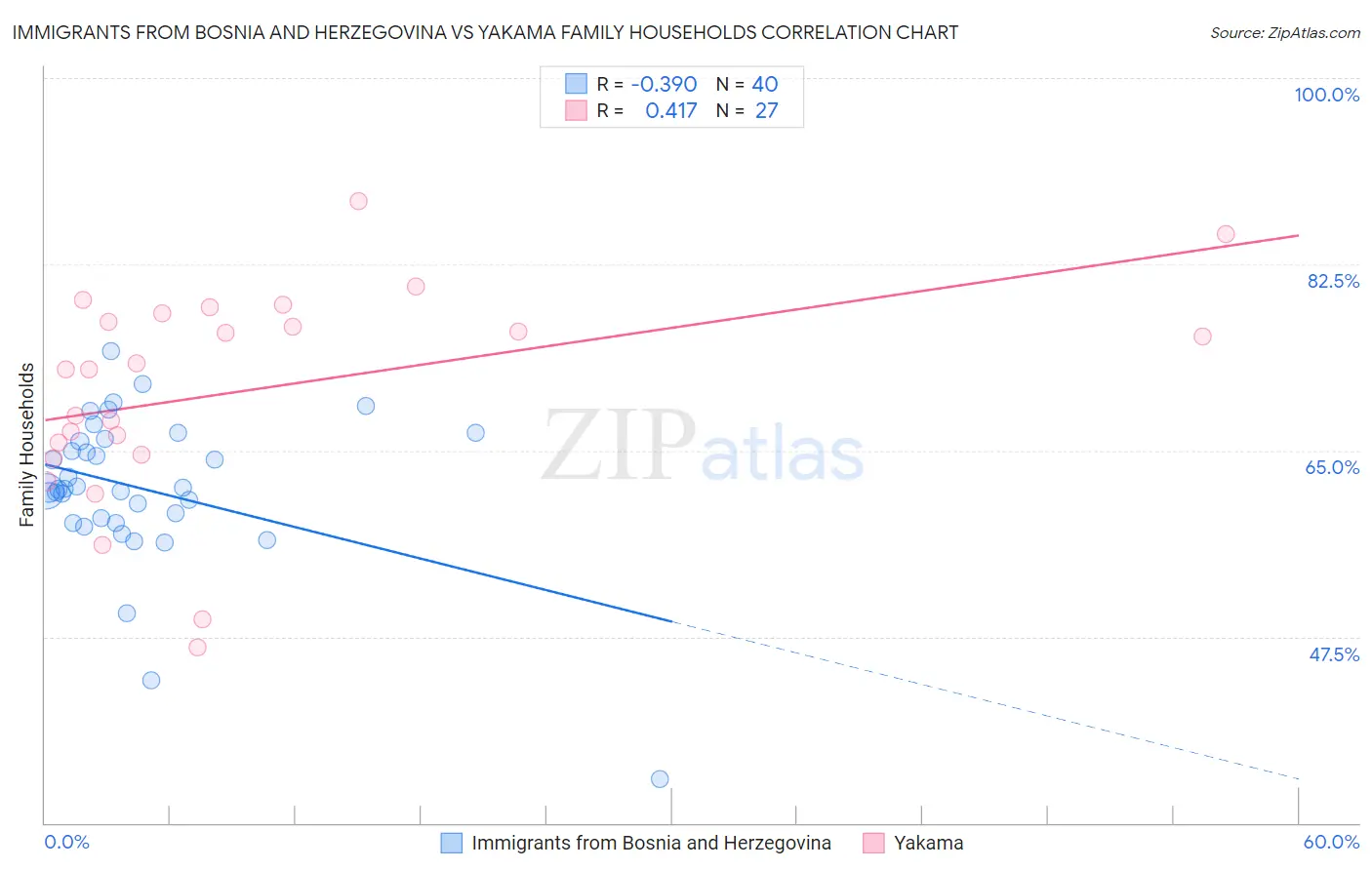 Immigrants from Bosnia and Herzegovina vs Yakama Family Households