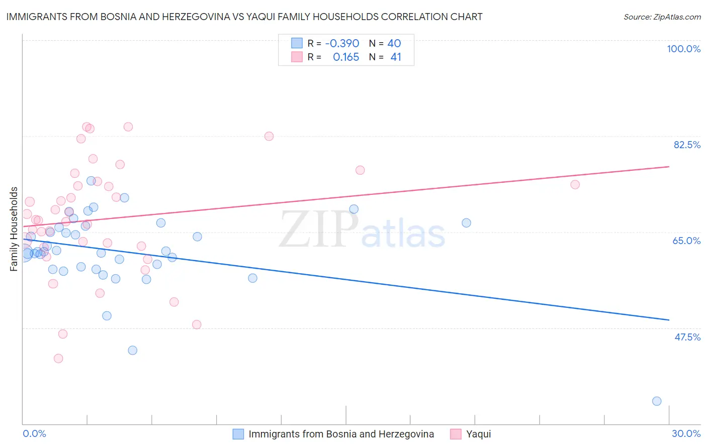 Immigrants from Bosnia and Herzegovina vs Yaqui Family Households