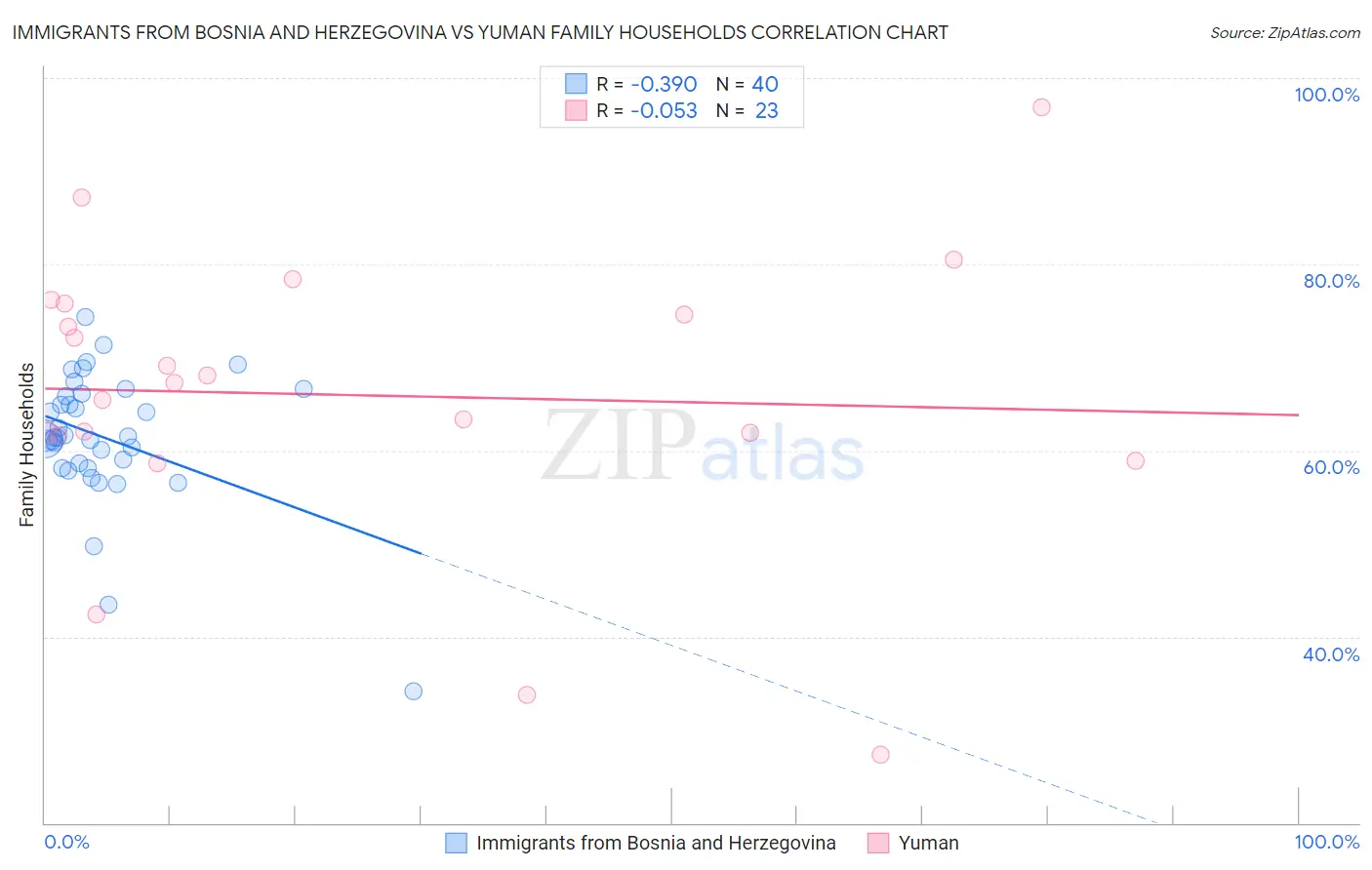 Immigrants from Bosnia and Herzegovina vs Yuman Family Households