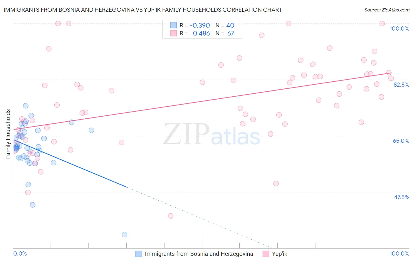 Immigrants from Bosnia and Herzegovina vs Yup'ik Family Households