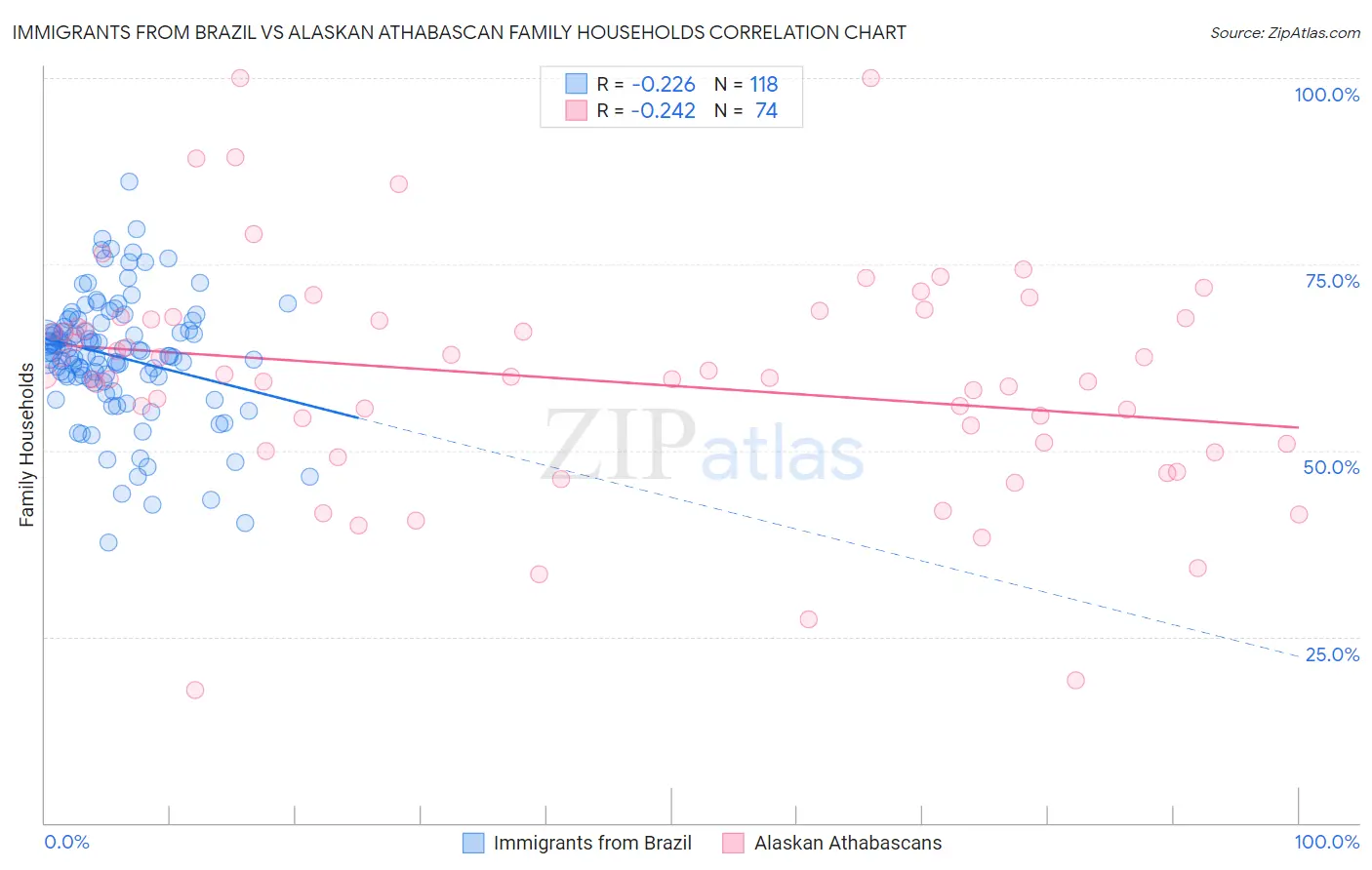 Immigrants from Brazil vs Alaskan Athabascan Family Households