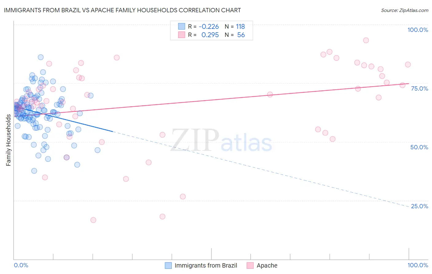 Immigrants from Brazil vs Apache Family Households