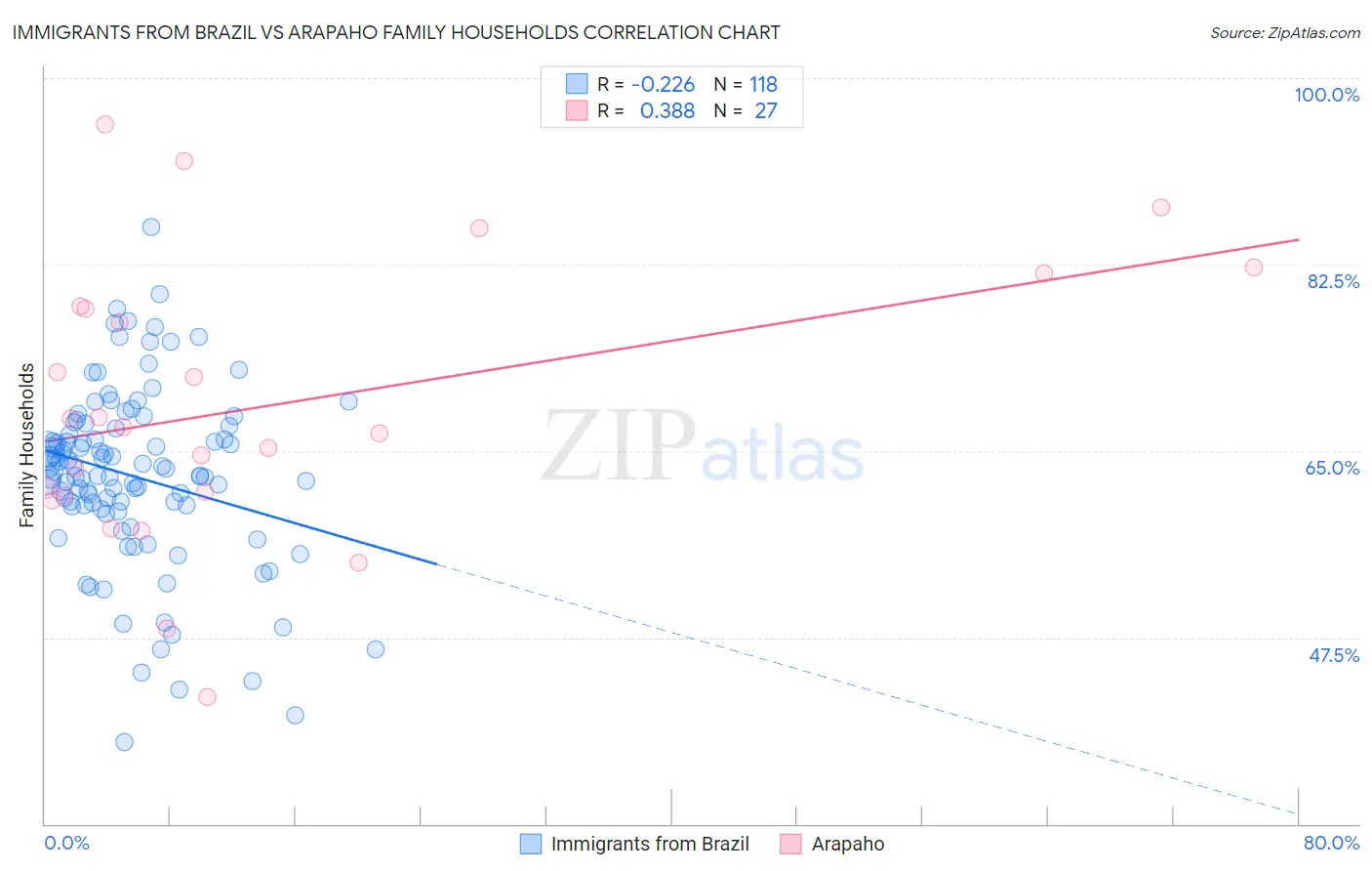 Immigrants from Brazil vs Arapaho Family Households