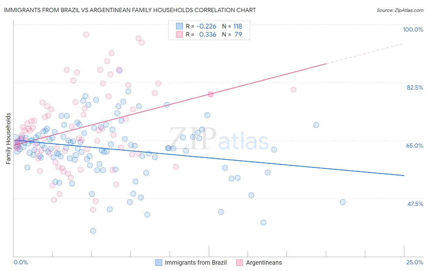 Immigrants from Brazil vs Argentinean Family Households